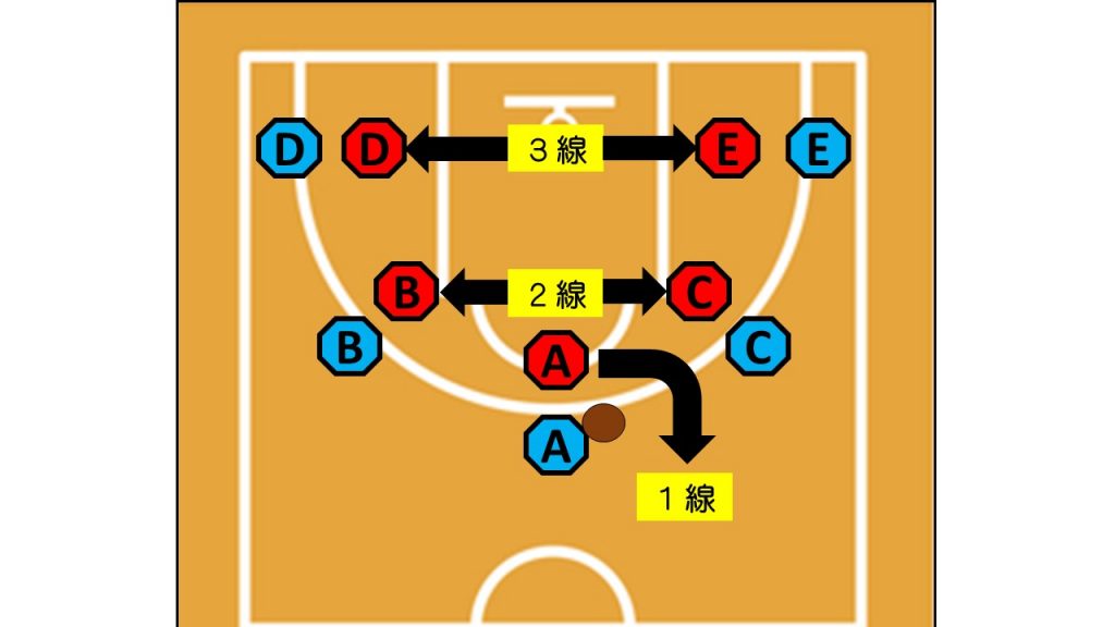 バスケのキホン 1線2線3線 Fc Active 久喜市エンジョイバスケサークル