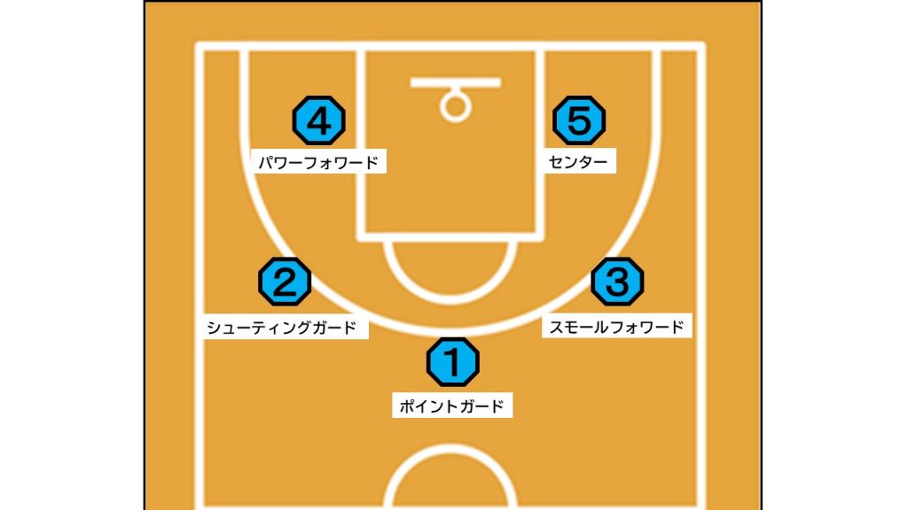 バスケのキホン ポジションにまつわるエトセトラ Fc Active 久喜市エンジョイバスケサークル