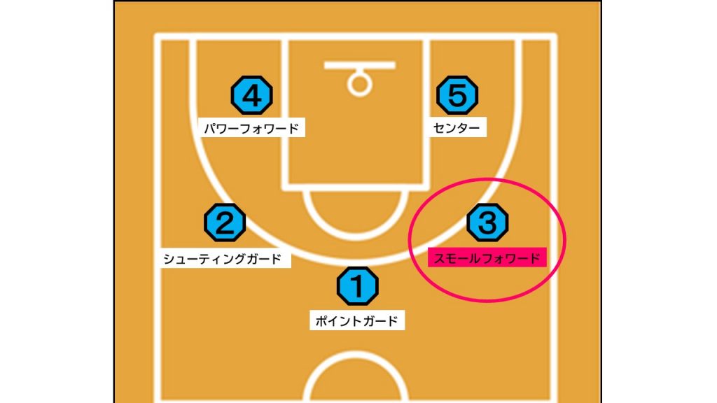 バスケのキホン ポジションにまつわるエトセトラ Fc Active 久喜市エンジョイバスケサークル